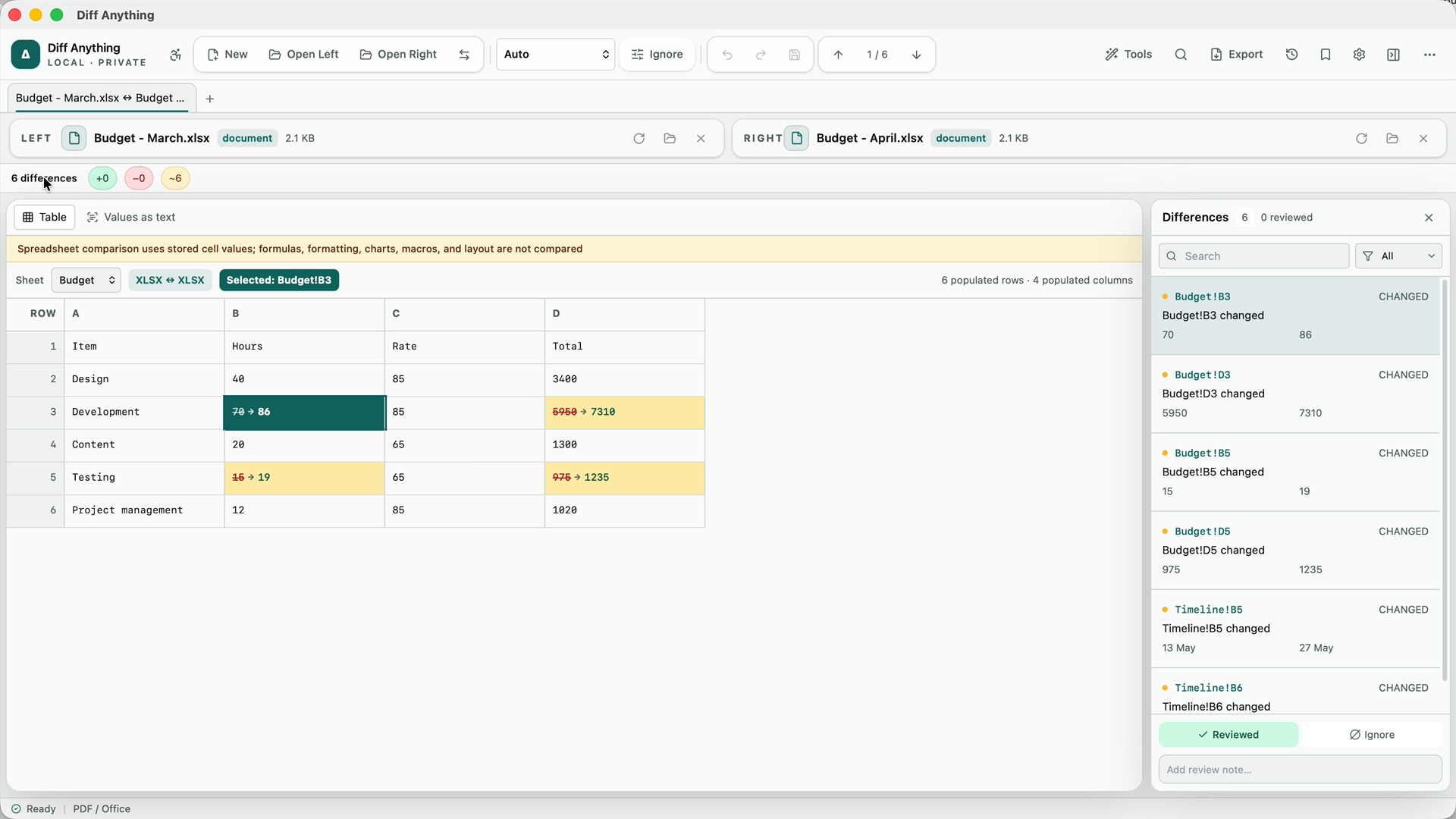 Diff Anything showing six changed cells across the Budget and Timeline sheets of two Excel workbooks